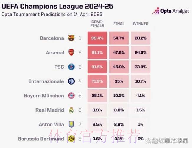 机构预测五大联赛前五概率:阿森纳拜仁皇马巴萨巴黎均100% 机构预测五大联赛前五概率:阿森纳拜仁皇马巴萨巴黎均100%